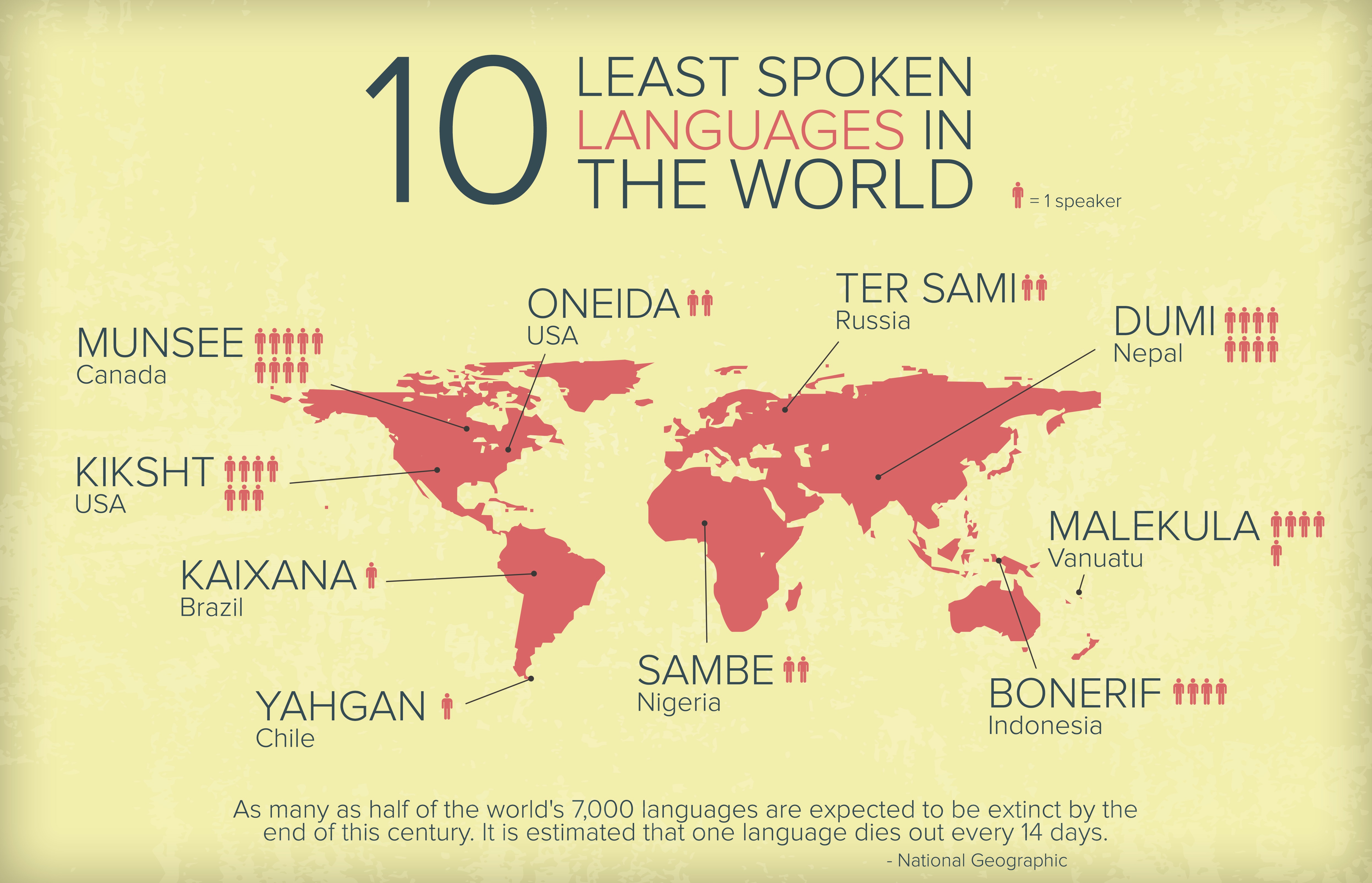 Least Spoken Languages In The World